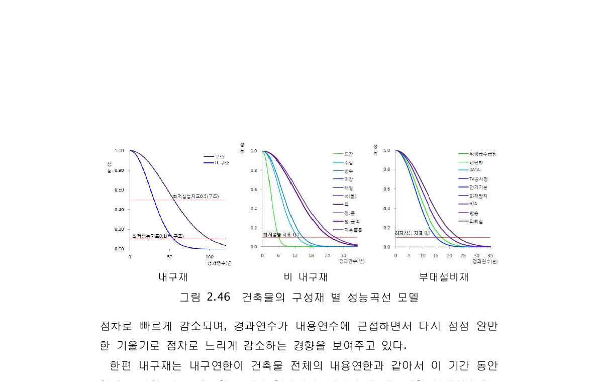 건축물의 구성재 별 성능곡선 모델