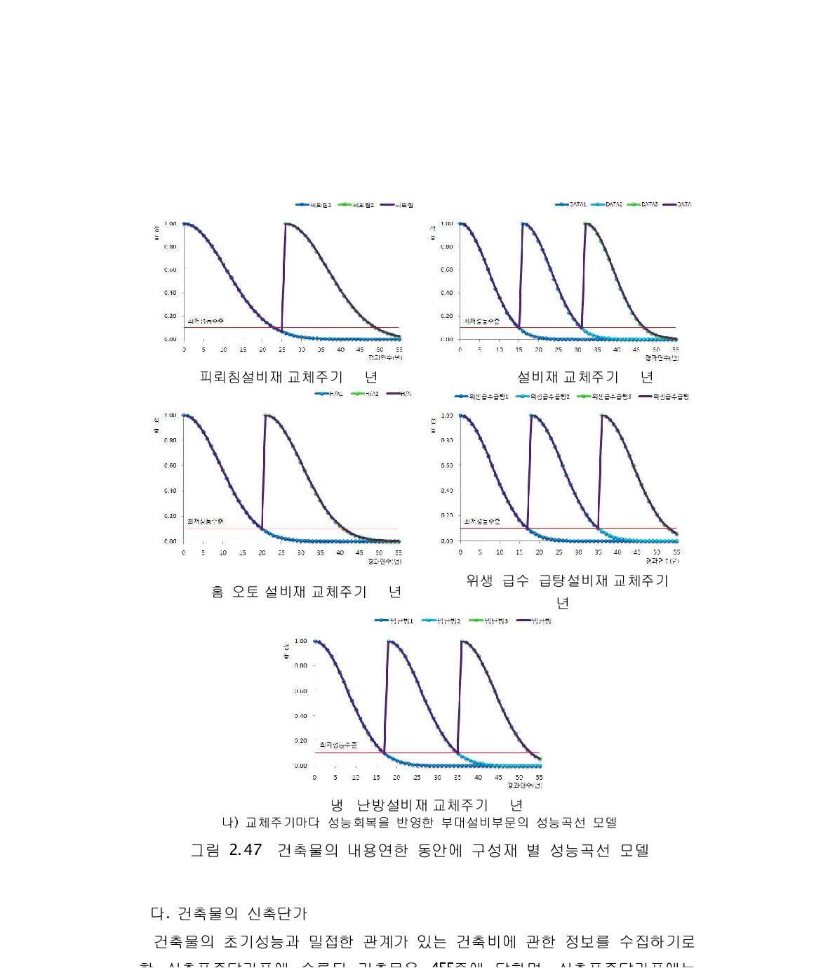 건축물의 내용연한 동안에 구성재 별 성능곡선 모델