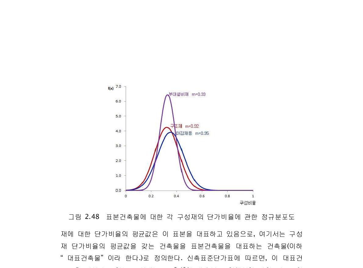 표본건축물에 대한 각 구성재의 단가비율에 관한 정규분포도