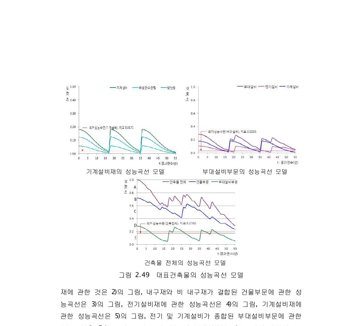 대표건축물의 성능곡선 모델