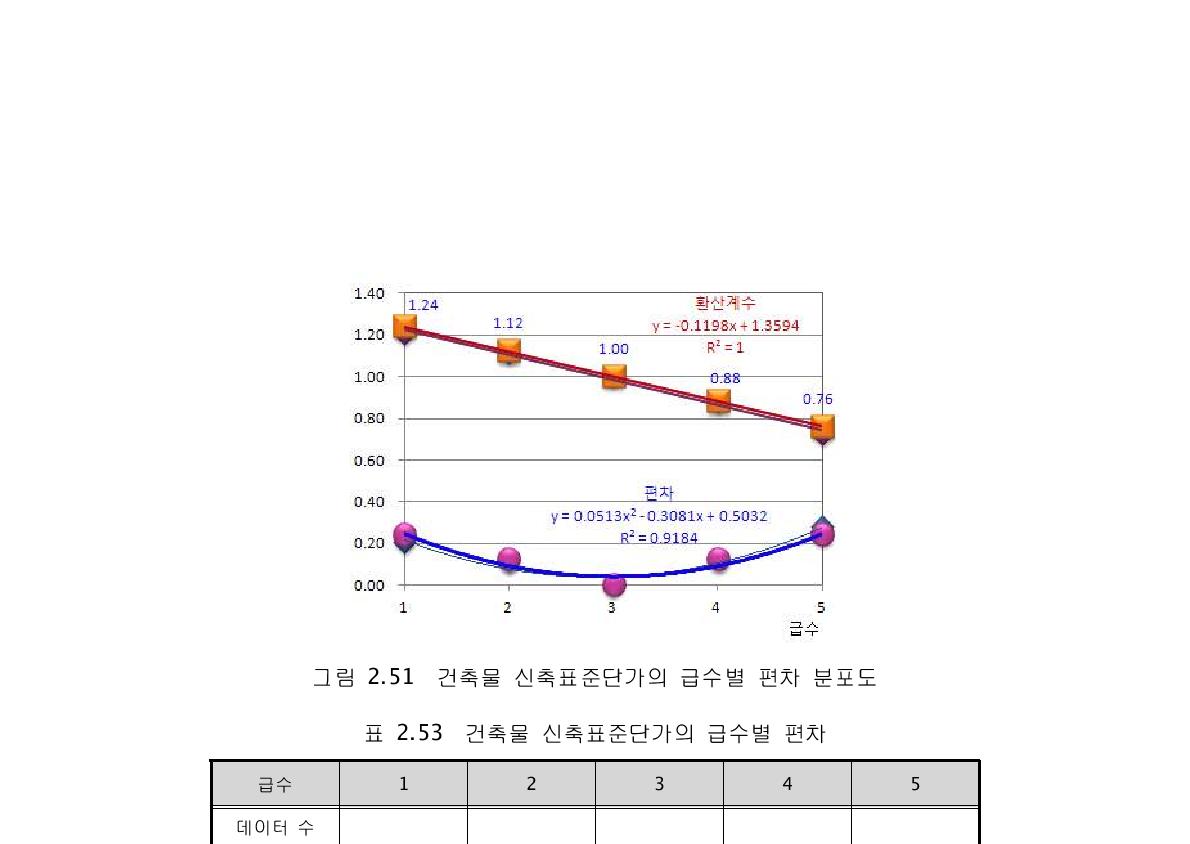 건축물 신축표준단가의 급수별 편차 분포도