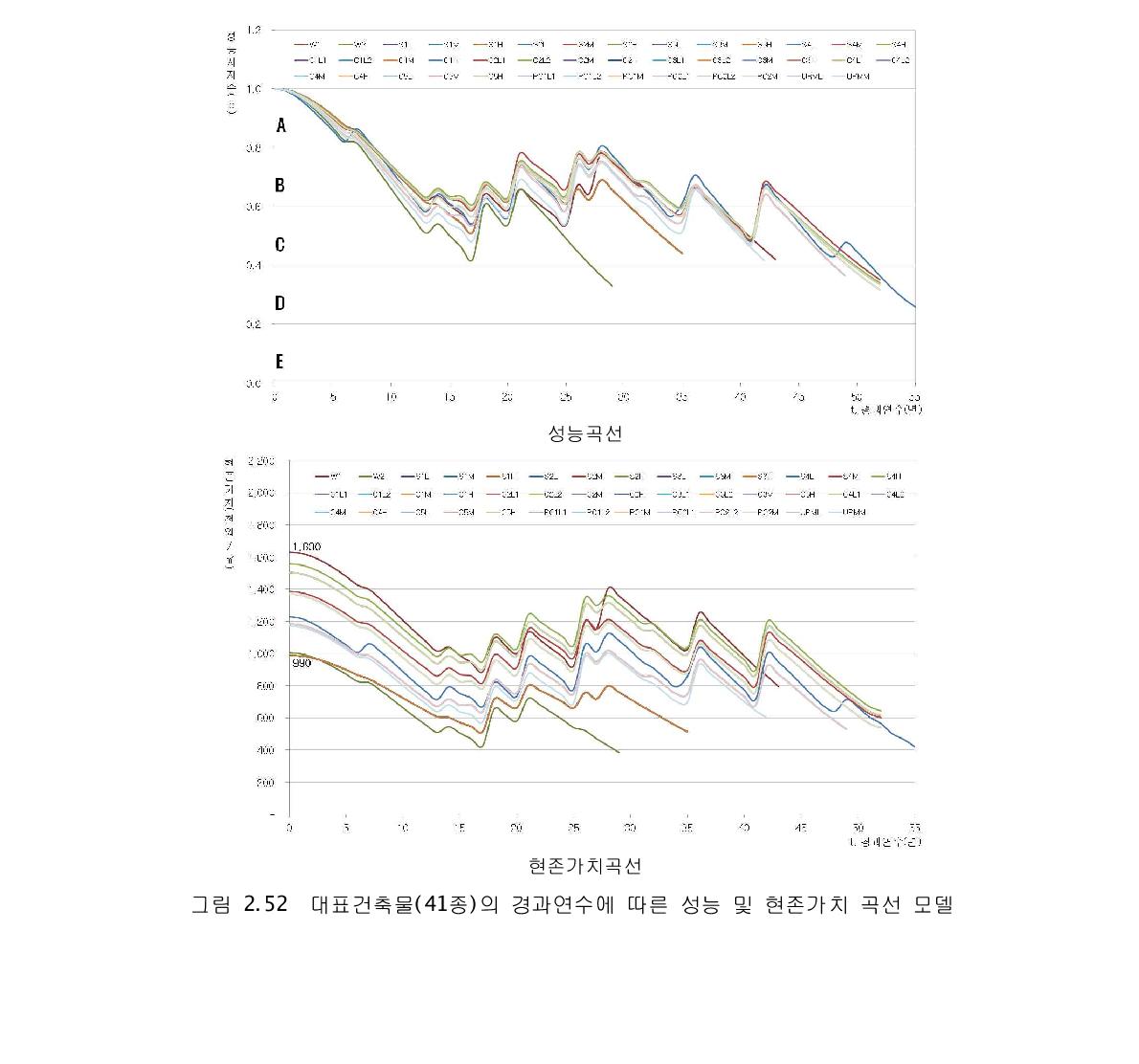 대표건축물(41종)의 경과연수에 따른 성능 및 현존가치 곡선 모델