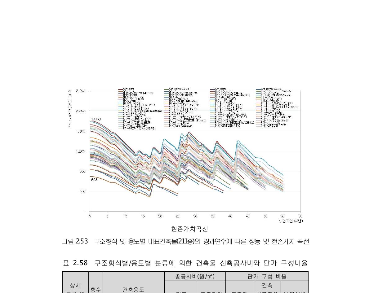 구조형식 및 용도별 대표건축물(211종)의 경과연수에 따른 성능 및 현존가치 곡선