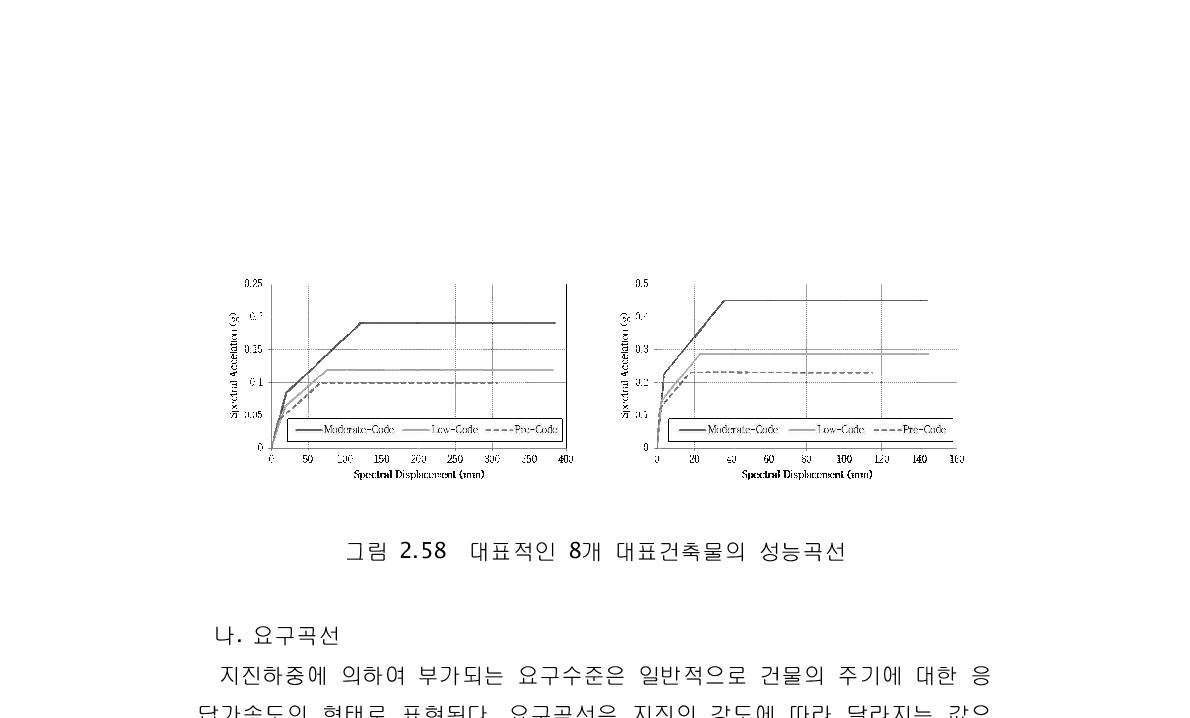 대표적인 8개 대표건축물의 성능곡선