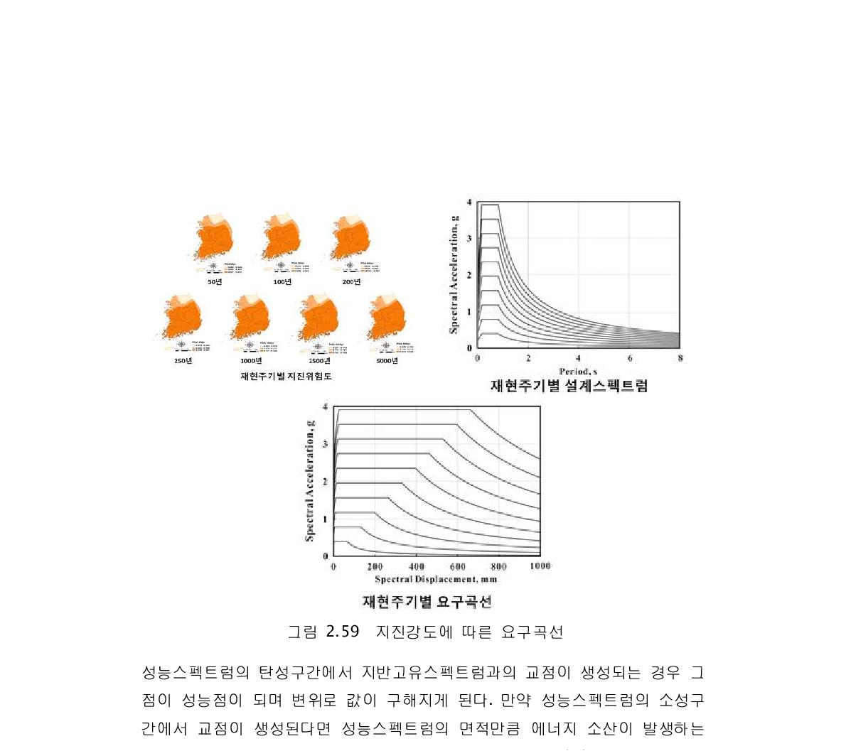 지진강도에 따른 요구곡선