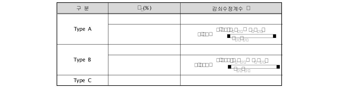 구조물 이력거동에 따른 감쇠수정계수 ()