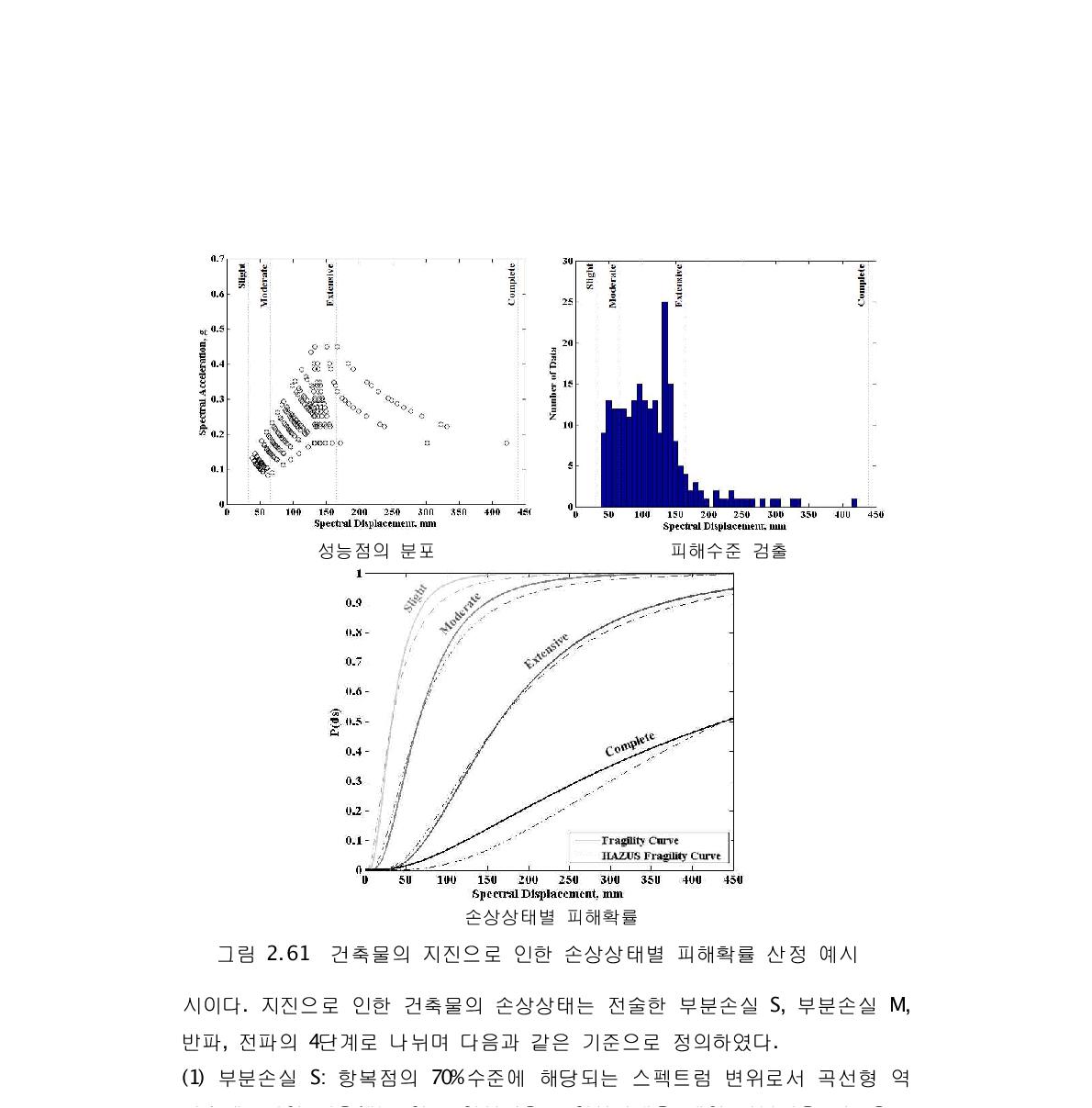 건축물의 지진으로 인한 손상상태별 피해확률 산정 예시