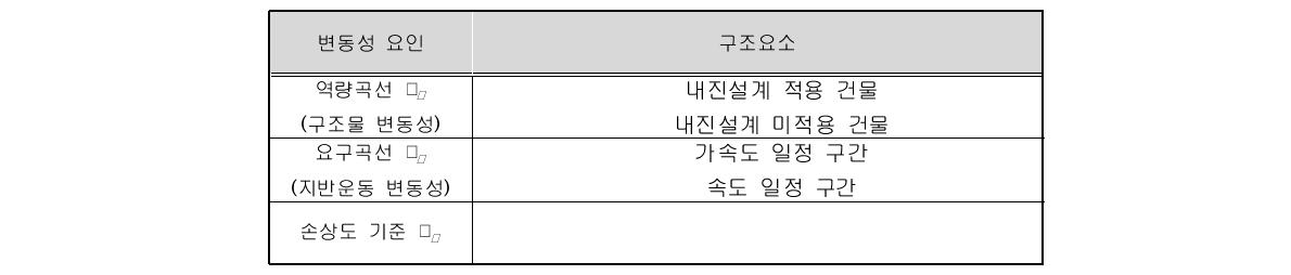 지진취약도함수 생성 시 고려하는 변동계수