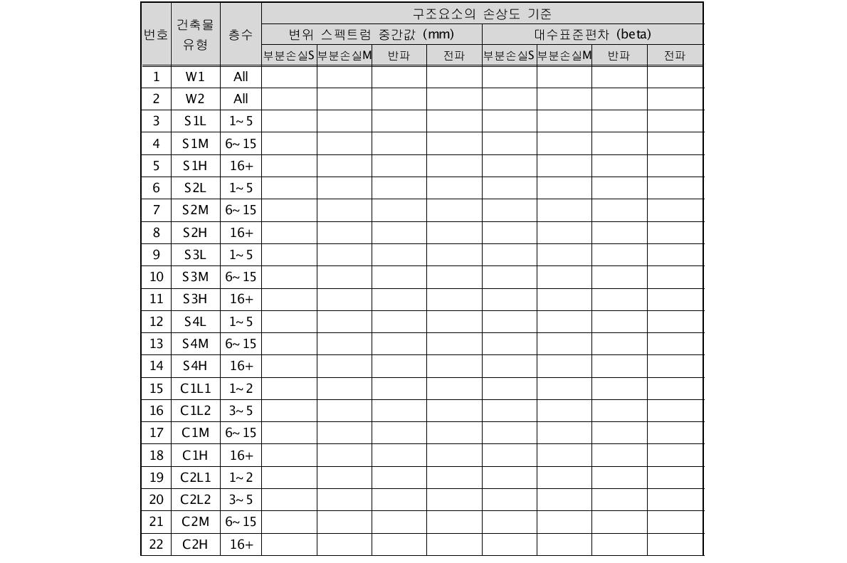 41종 건축물의 지진취약도 확률변수 (Moderate-code)