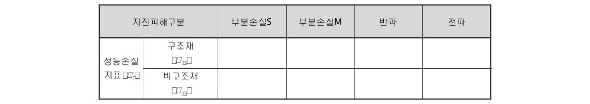 건축물의 지진피해구분별 성능손실지표