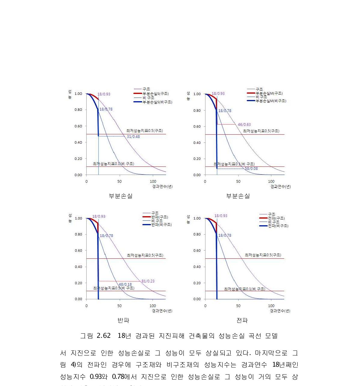 18년 경과된 지진피해 건축물의 성능손실 곡선 모델