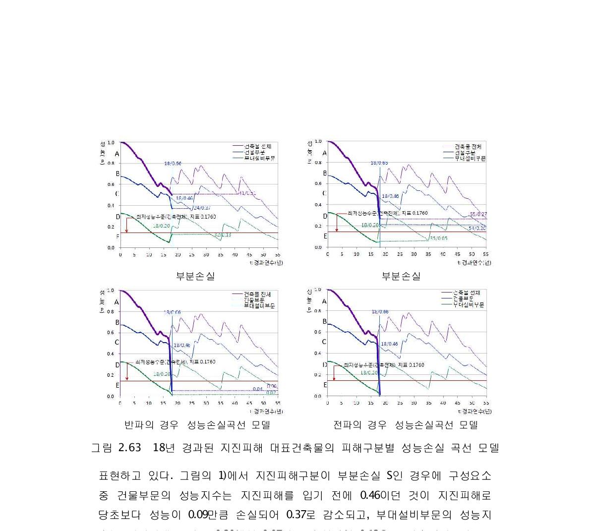 18년 경과된 지진피해 대표건축물의 피해구분별 성능손실 곡선 모델