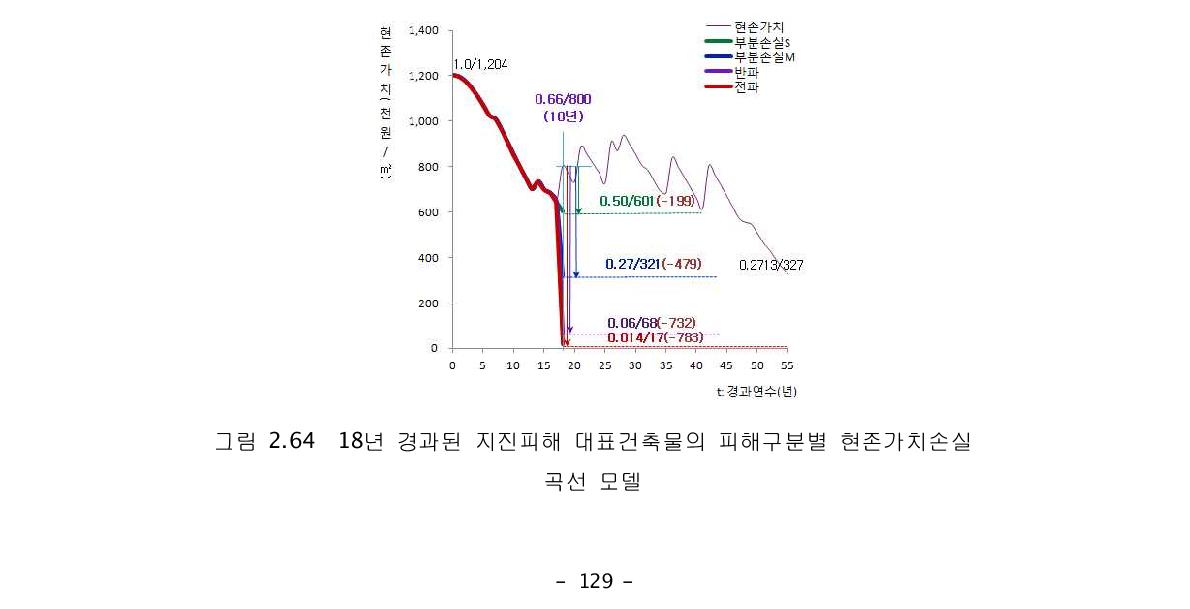 18년 경과된 지진피해 대표건축물의 피해구분별 현존가치손실