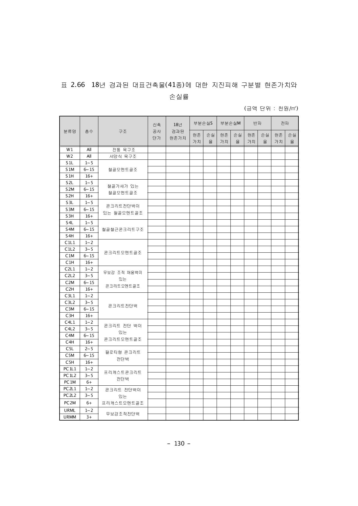 18년 경과된 대표건축물(41종)에 대한 지진피해 구분별 현존가치와