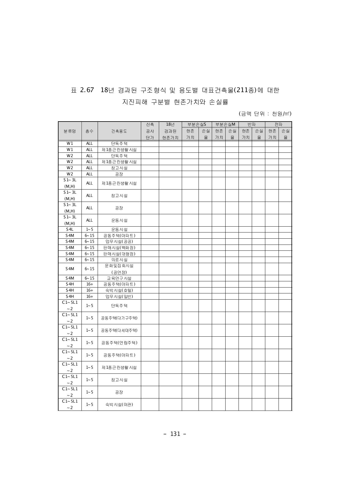 18년 경과된 구조형식 및 용도별 대표건축물(211종)에 대한