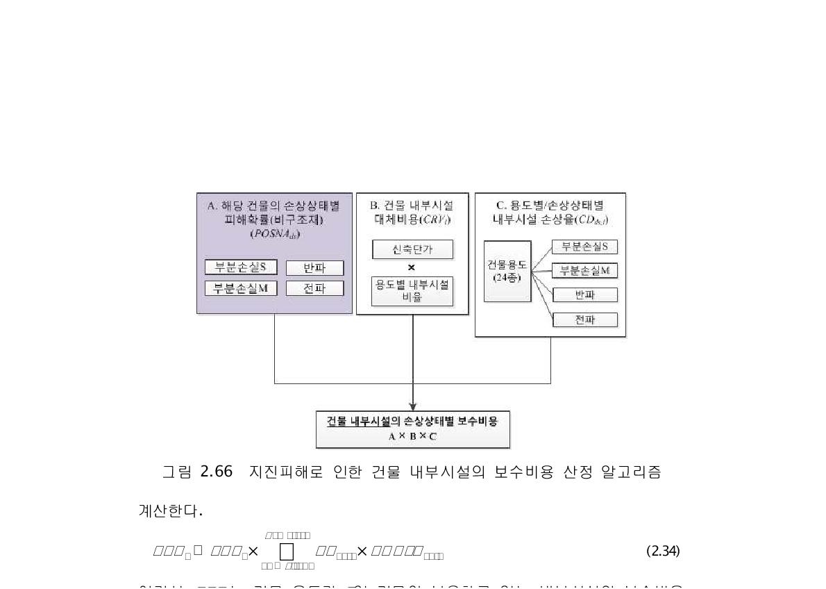 지진피해로 인한 건물 내부시설의 보수비용 산정 알고리즘