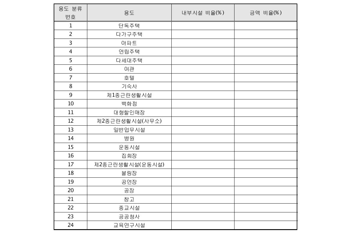 건물 용도별 신축단가 대비 내부시설의 대체비용 () 비율