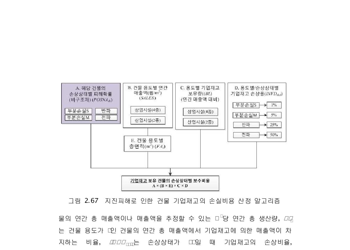 지진피해로 인한 건물 기업재고의 손실비용 산정 알고리즘