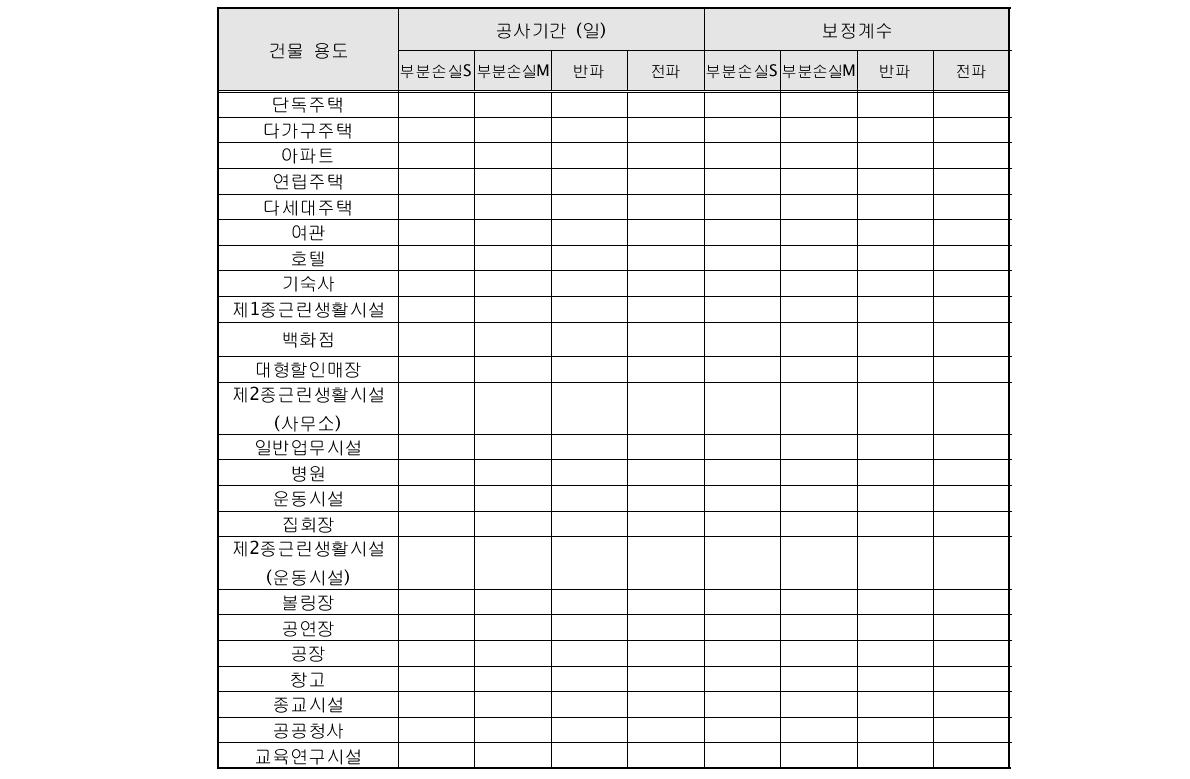 손상상태별 건물의 공사기간과 보정계수