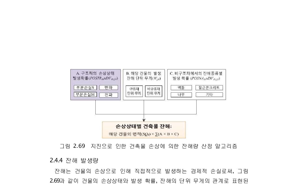 지진으로 인한 건축물 손상에 의한 잔해량 산정 알고리즘