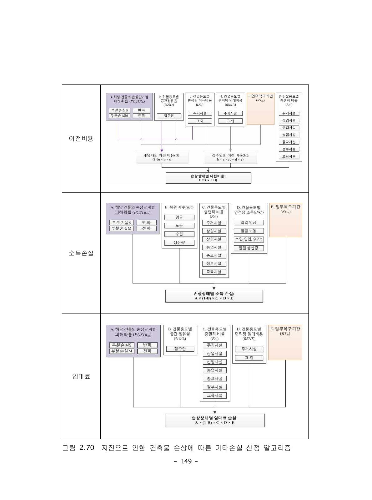 지진으로 인한 건축물 손상에 따른 기타손실 산정 알고리즘