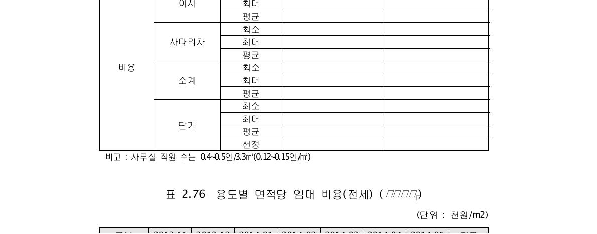 용도별 이사 비용 (원) ()