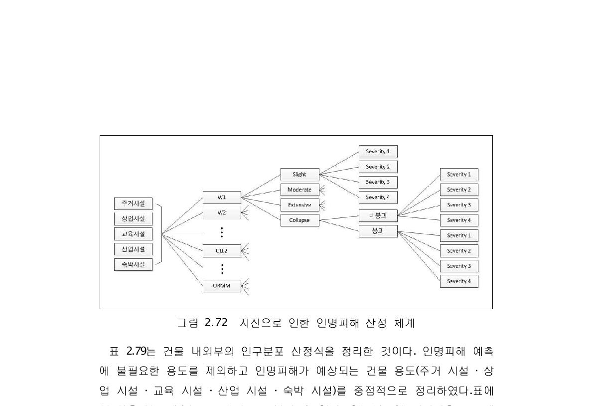 지진으로 인한 인명피해 산정 체계