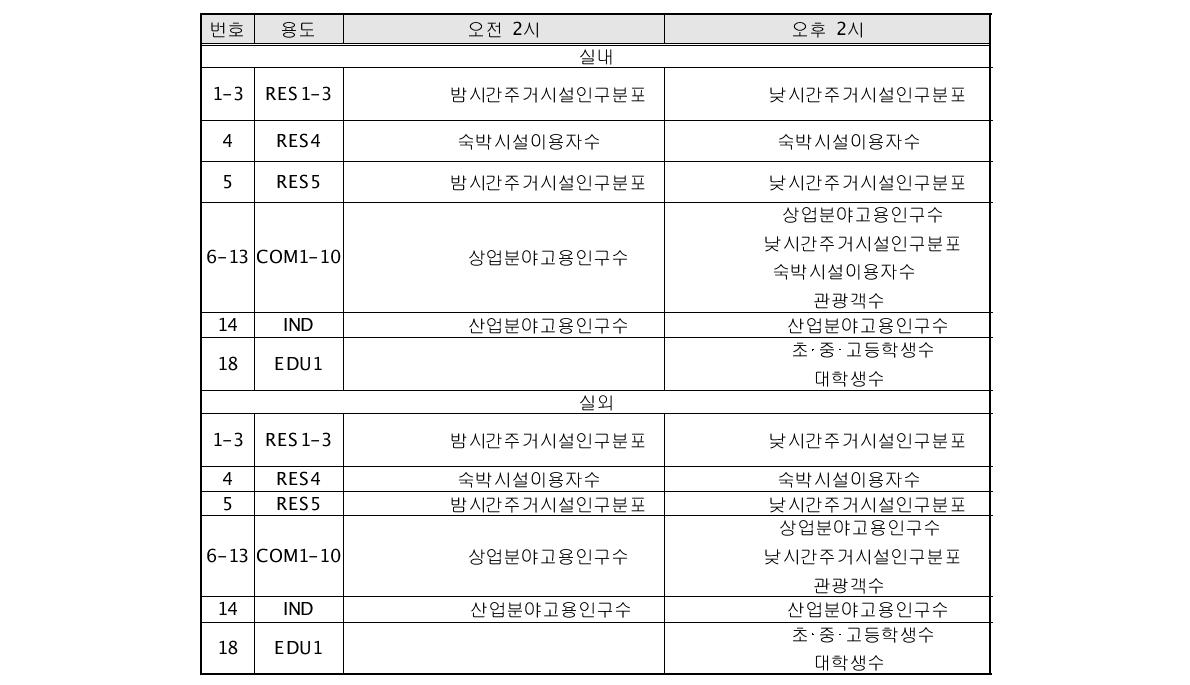 건축물의 용도 분류에 따른 인명피해 분포 ()