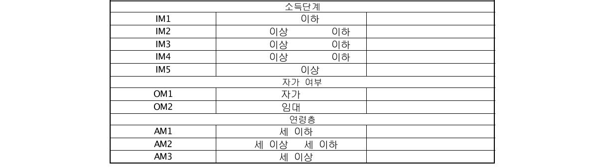 소득단계·자가여부‧연령층별 보정계수