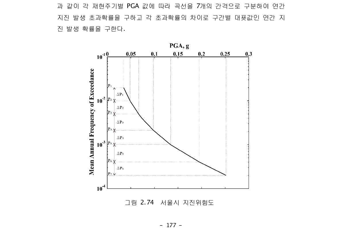 서울시 지진위험도