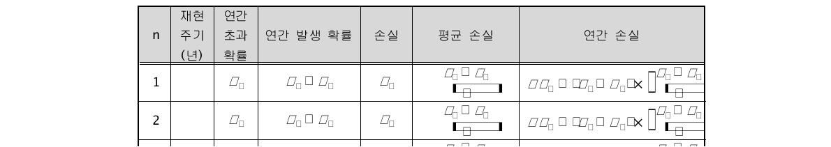 가상 지진에 대한 연간 손실 산정식