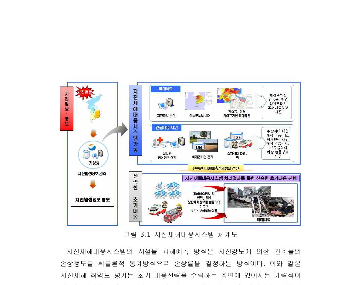 지진재해대응시스템 체계도