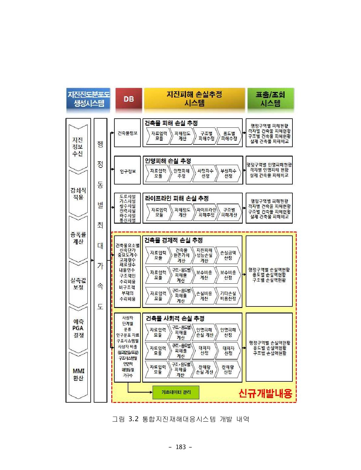 통합지진재해대응시스템 개발 내역