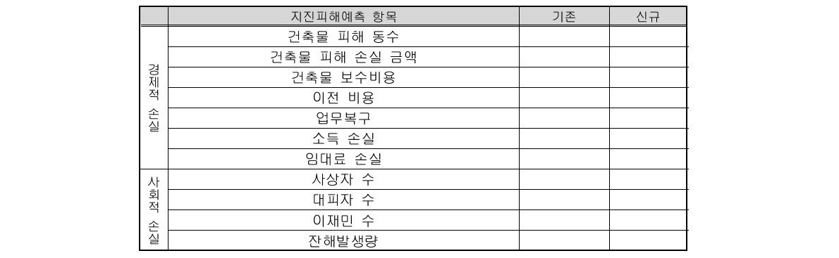 기존 시스템과 신규 시스템의 지진피해예측 비교