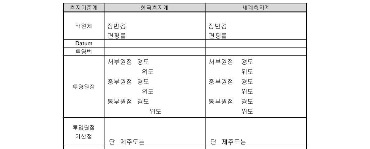 한국측지계와 세계측지계 비교