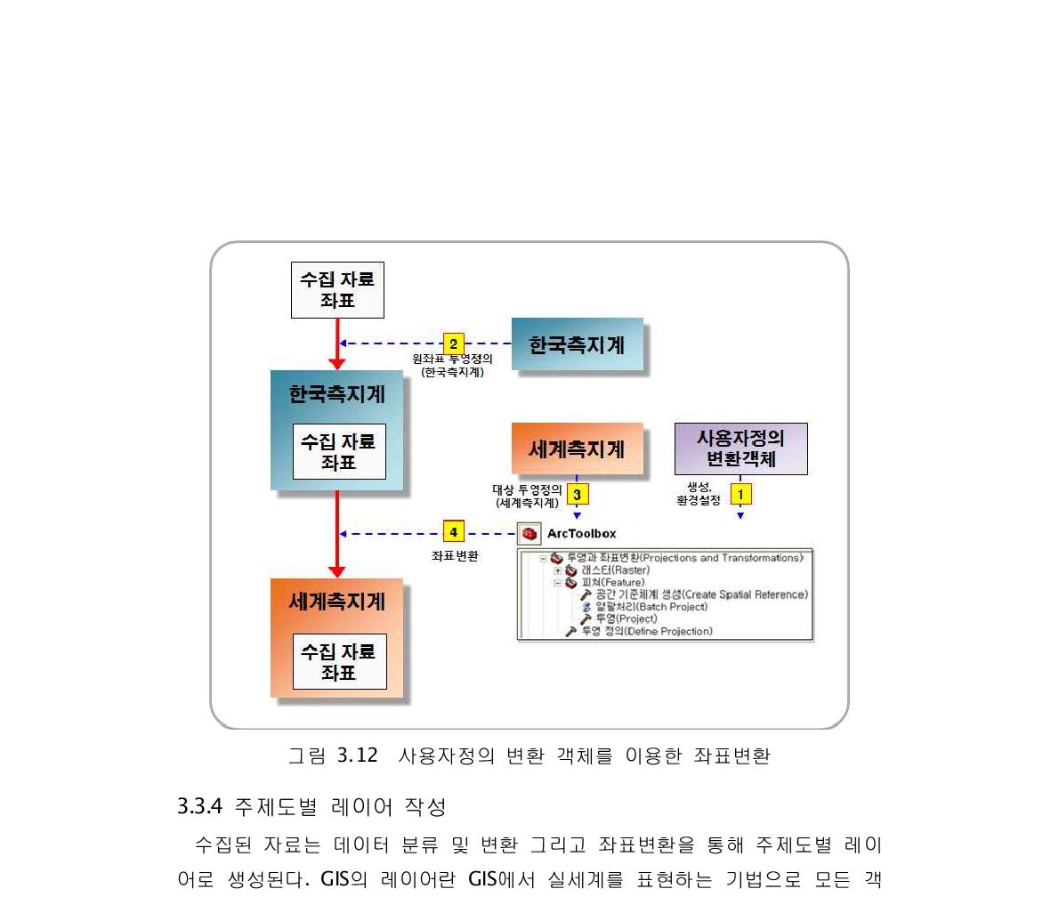 사용자정의 변환 객체를 이용한 좌표변환