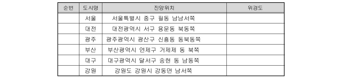 가상지진 진앙지 목록