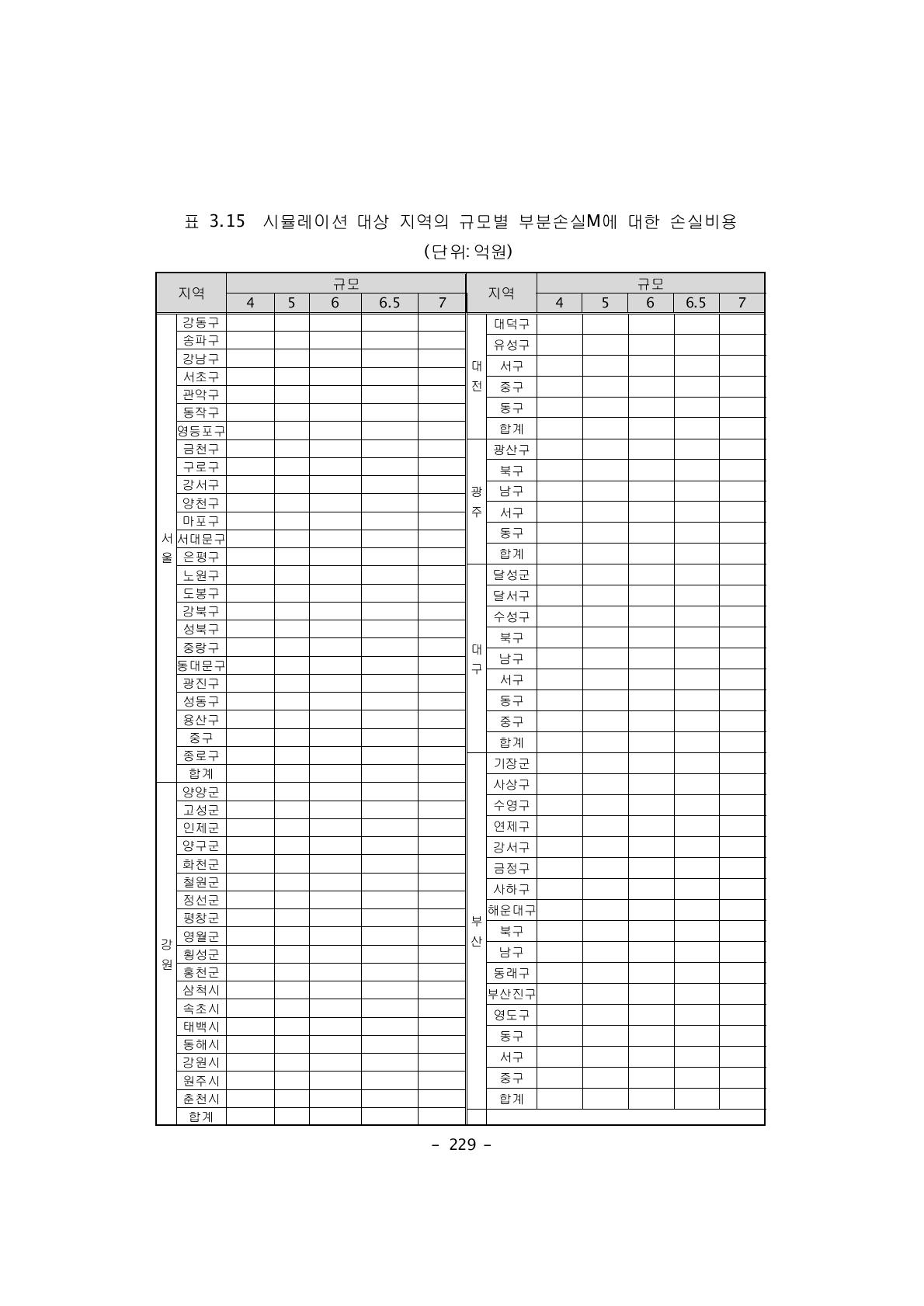 시뮬레이션 대상 지역의 규모별 부분손실M에 대한 손실비용