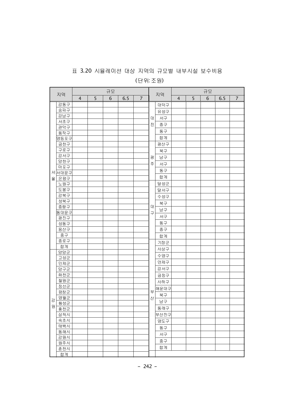 시뮬레이션 대상 지역의 규모별 내부시설 보수비용