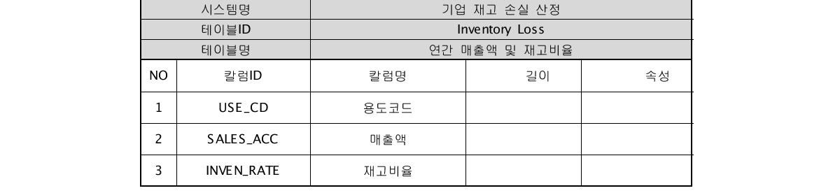 용도별 연간 매출액 및 재고 비율 데이터베이스 테이블 정의서