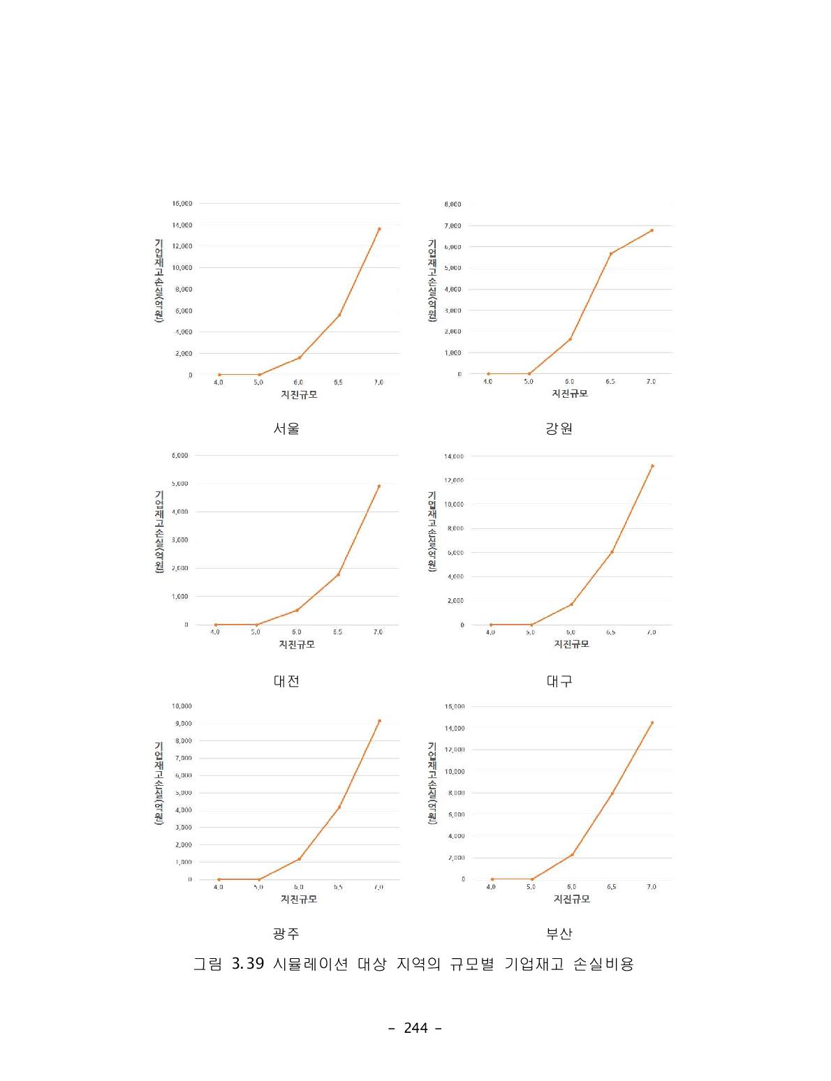 시뮬레이션 대상 지역의 규모별 기업재고 손실비용