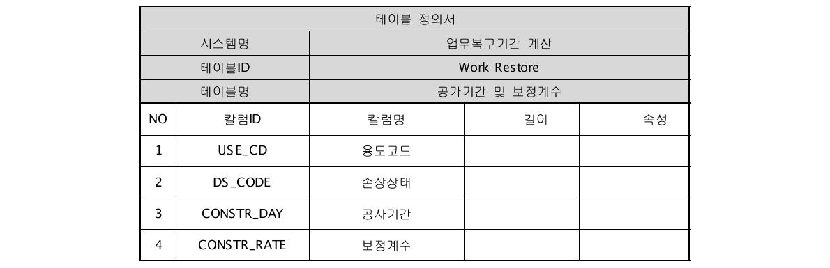 손상상태별 공사기간과 보정계수 데이터베이스 테이블 정의서