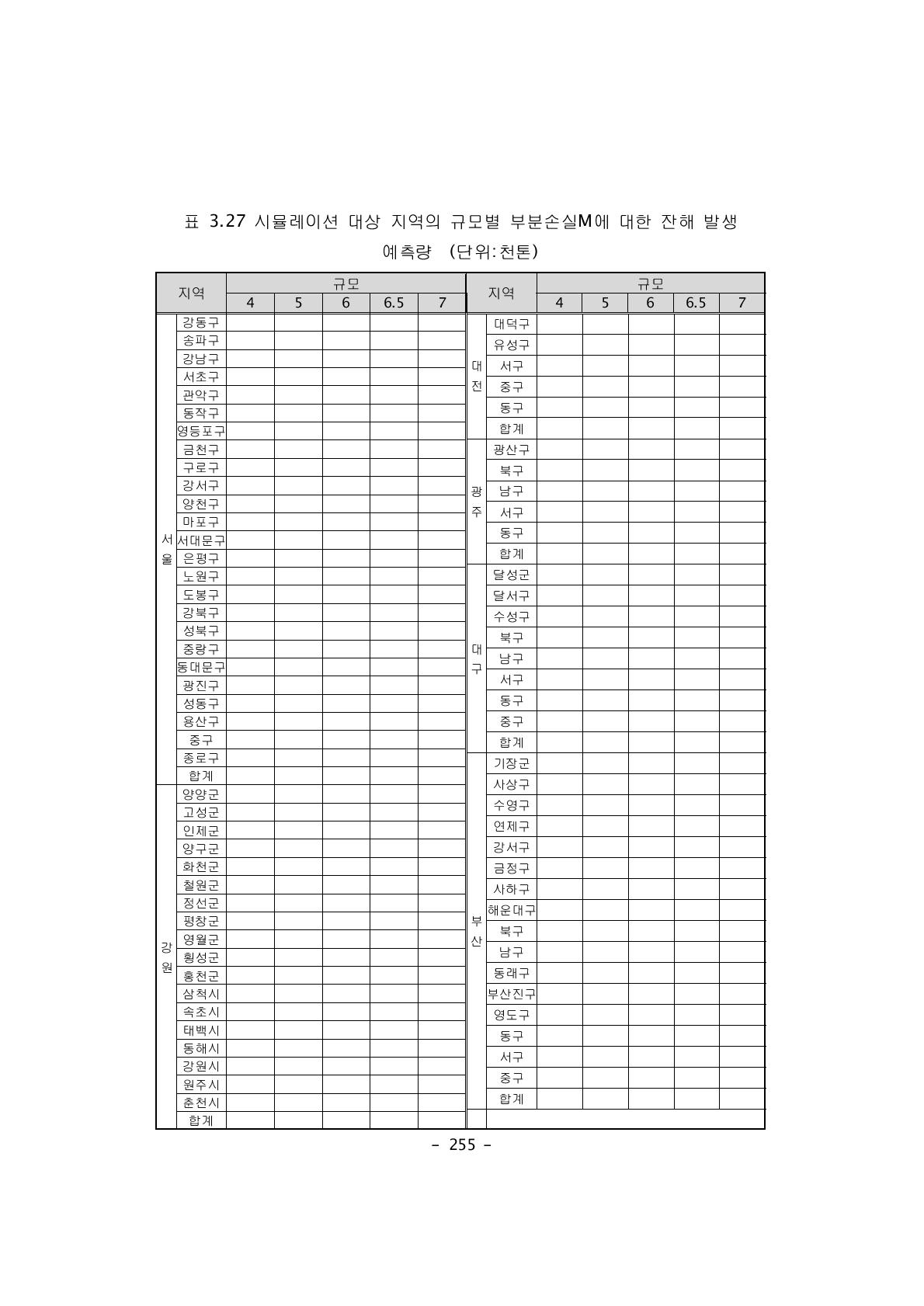 시뮬레이션 대상 지역의 규모별 부분손실M에 대한 잔해 발생