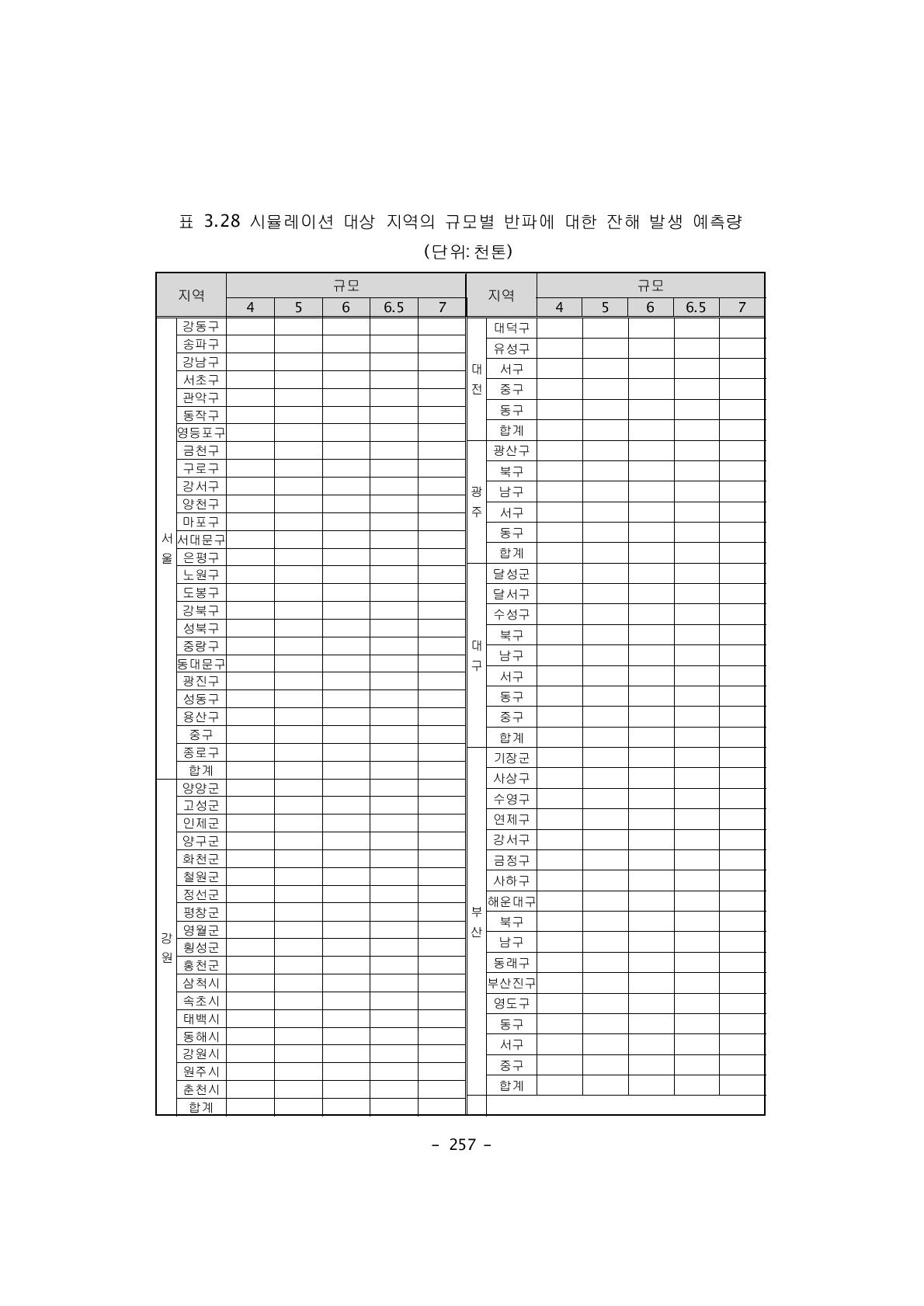 시뮬레이션 대상 지역의 규모별 반파에 대한 잔해 발생 예측량