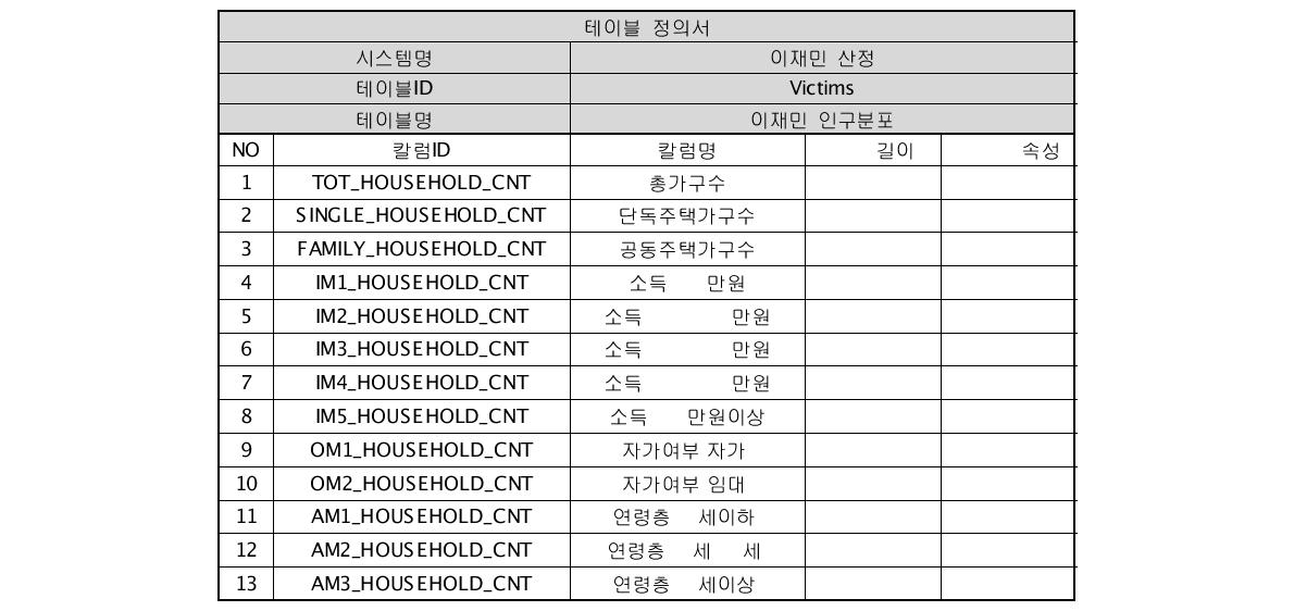 이재민 산정 인구분포 데이터베이스 테이블 정의서