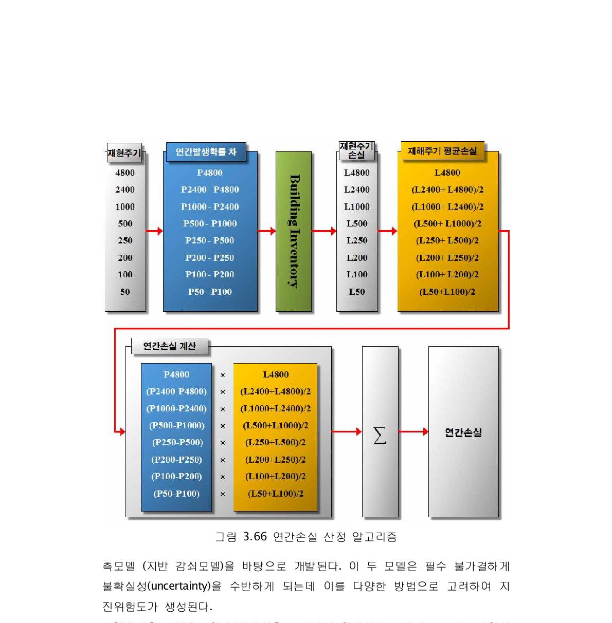 연간손실 산정 알고리즘