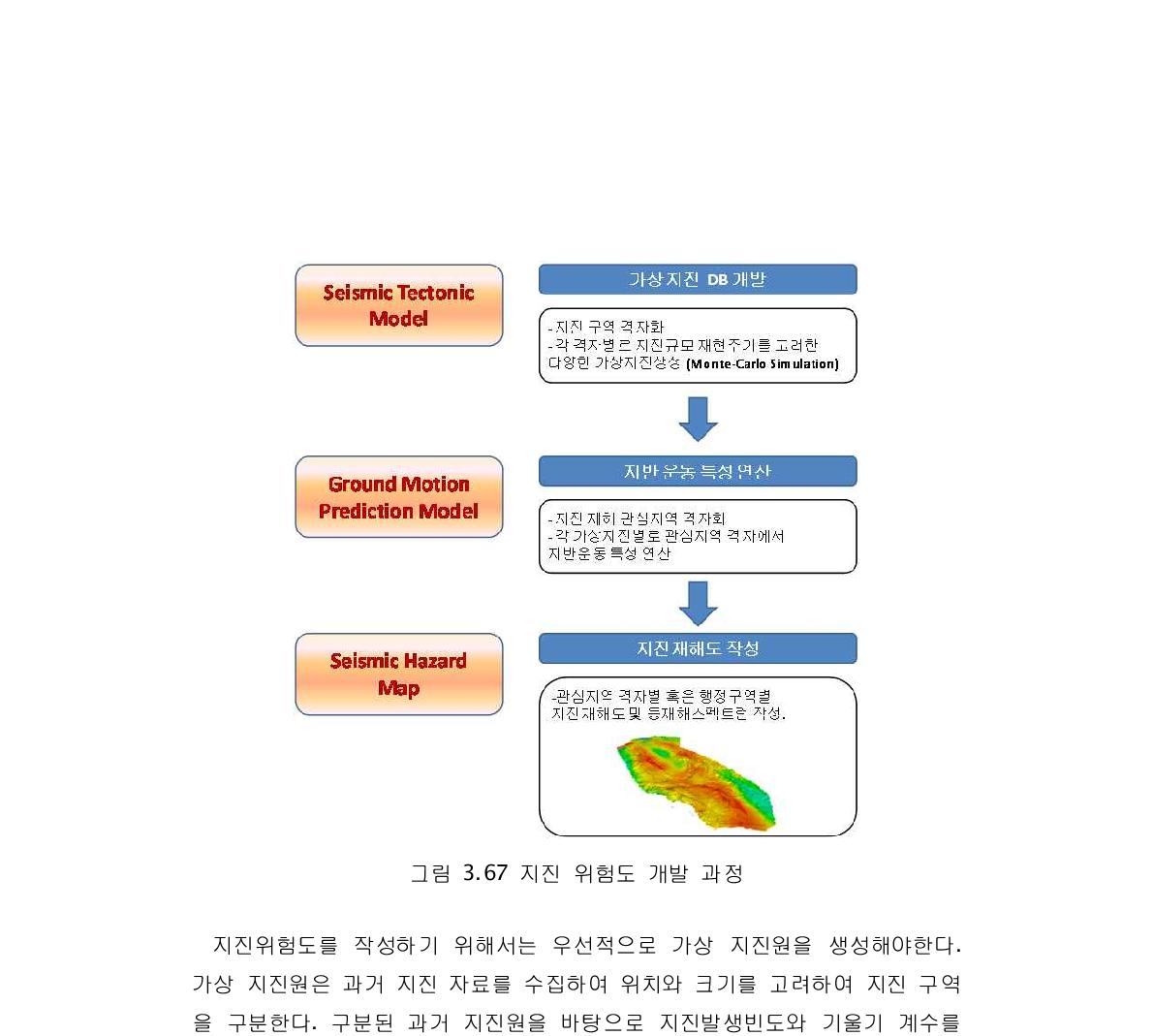 지진 위험도 개발 과정