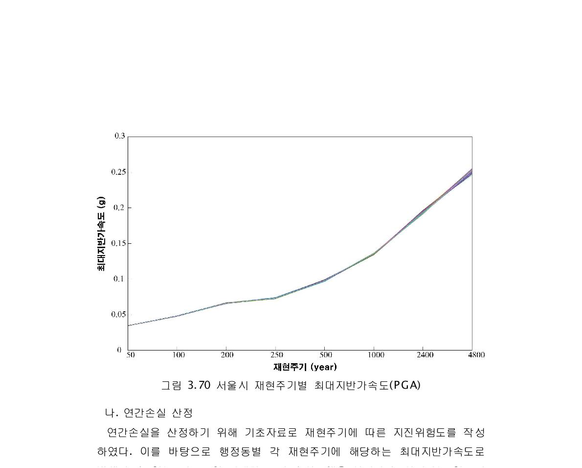 서울시 재현주기별 최대지반가속도(PGA)