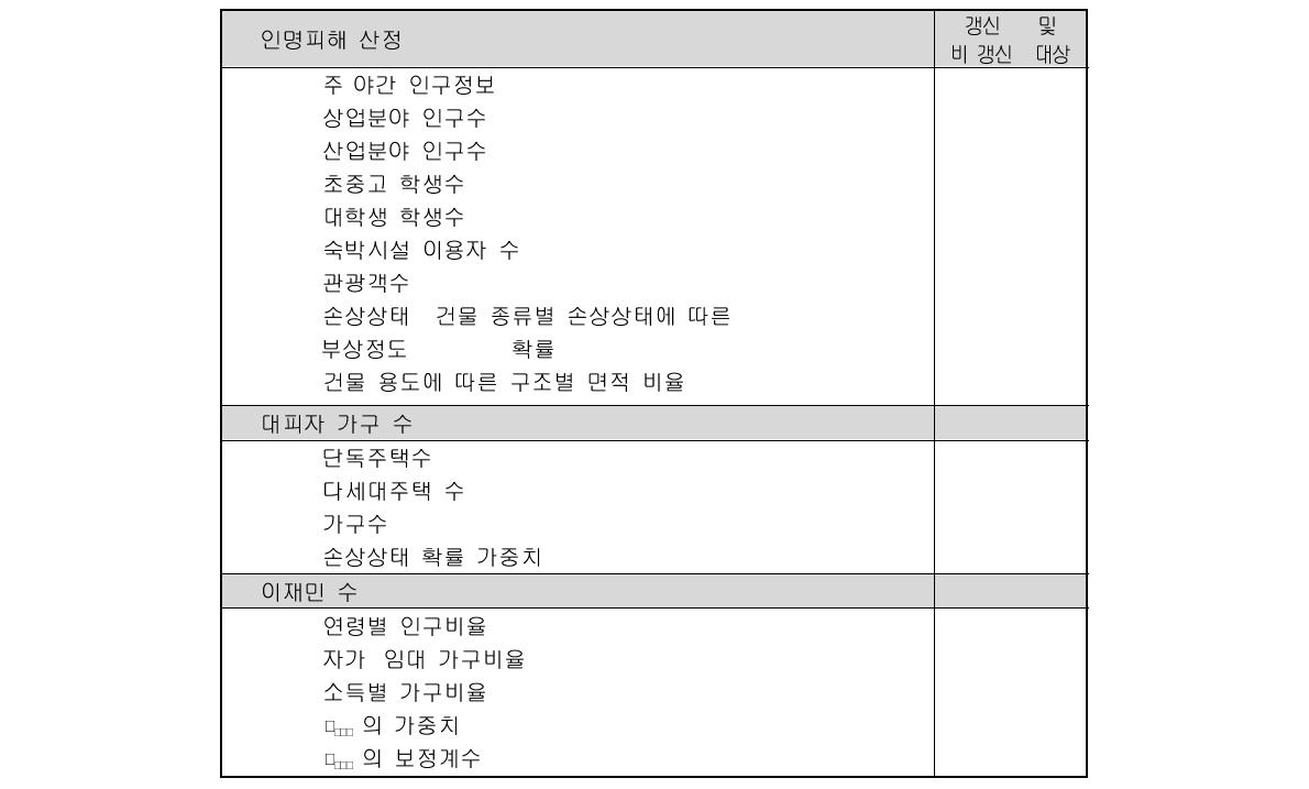 사회적 손실 산정을 위한 데이터베이스