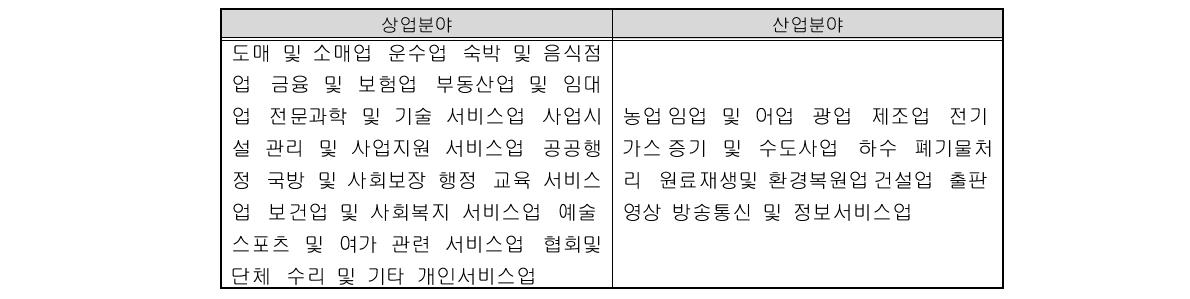 상업/산업분야 분류